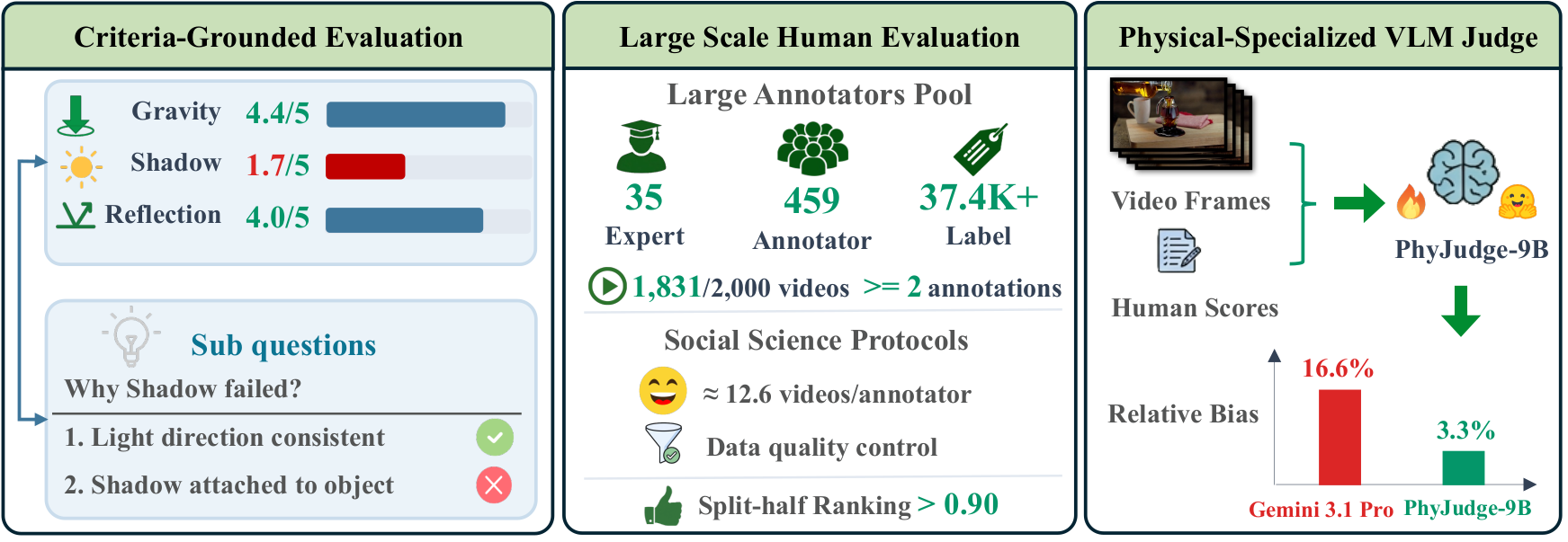 Overview of PhyGround